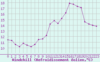 Courbe du refroidissement olien pour Cherbourg (50)