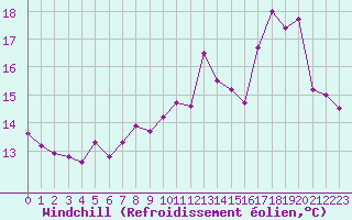 Courbe du refroidissement olien pour Lannion (22)