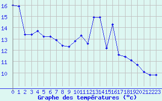 Courbe de tempratures pour Saint-Igneuc (22)