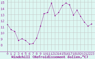 Courbe du refroidissement olien pour Saint-Brevin (44)