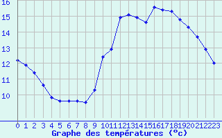 Courbe de tempratures pour Besson - Chassignolles (03)