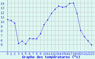 Courbe de tempratures pour La Baeza (Esp)