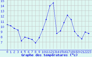 Courbe de tempratures pour Leucate (11)