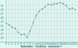 Courbe de l'humidex pour Combs-la-Ville (77)