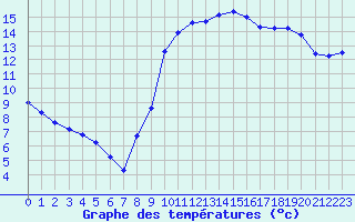 Courbe de tempratures pour Pomrols (34)