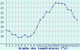 Courbe de tempratures pour Biarritz (64)