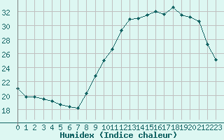 Courbe de l'humidex pour Treize-Vents (85)