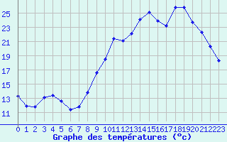 Courbe de tempratures pour Saint-Amans (48)