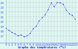 Courbe de tempratures pour Cap Ferret (33)