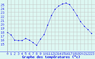 Courbe de tempratures pour Agde (34)