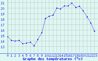 Courbe de tempratures pour Verneuil (78)