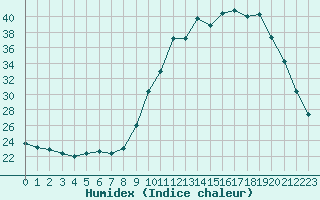 Courbe de l'humidex pour Ploeren (56)