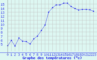 Courbe de tempratures pour Avignon (84)