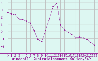 Courbe du refroidissement olien pour Hohrod (68)