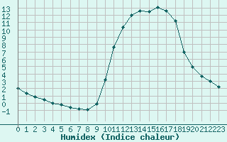 Courbe de l'humidex pour Saint-Philbert-de-Grand-Lieu (44)