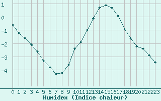 Courbe de l'humidex pour Orschwiller (67)