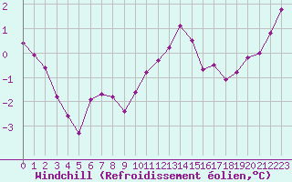 Courbe du refroidissement olien pour Deauville (14)