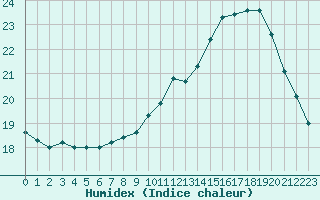 Courbe de l'humidex pour Orly (91)