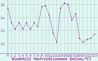 Courbe du refroidissement olien pour Hyres (83)