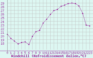 Courbe du refroidissement olien pour Lons-le-Saunier (39)