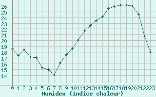 Courbe de l'humidex pour Blois (41)