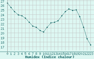 Courbe de l'humidex pour Le Mesnil-Esnard (76)