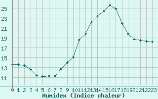 Courbe de l'humidex pour Le Luc (83)