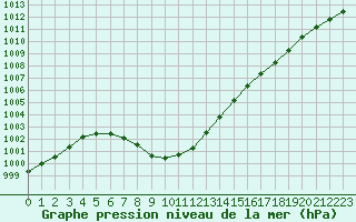 Courbe de la pression atmosphrique pour Abbeville (80)