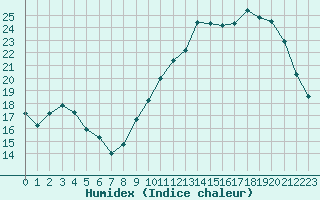 Courbe de l'humidex pour Rouen (76)