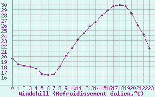 Courbe du refroidissement olien pour Montlimar (26)