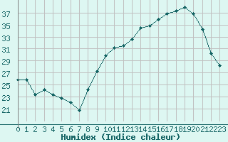 Courbe de l'humidex pour Vichy (03)