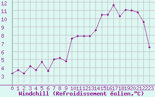 Courbe du refroidissement olien pour Laval (53)