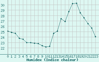 Courbe de l'humidex pour Rouen (76)