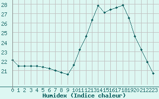 Courbe de l'humidex pour Les Pennes-Mirabeau (13)