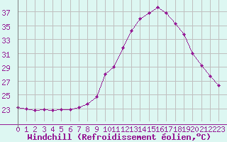 Courbe du refroidissement olien pour Nmes - Courbessac (30)
