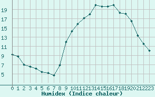 Courbe de l'humidex pour Saint-Mdard-d'Aunis (17)