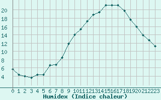 Courbe de l'humidex pour Sgur-le-Chteau (19)