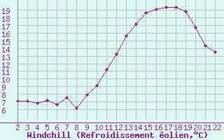 Courbe du refroidissement olien pour Jonzac (17)