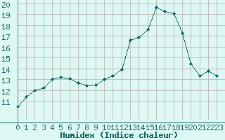 Courbe de l'humidex pour Chatelus-Malvaleix (23)