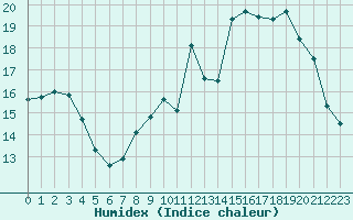 Courbe de l'humidex pour Roissy (95)