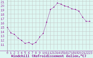 Courbe du refroidissement olien pour Lille (59)
