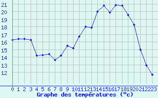 Courbe de tempratures pour Epinal (88)
