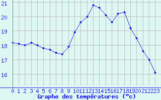 Courbe de tempratures pour Brest (29)