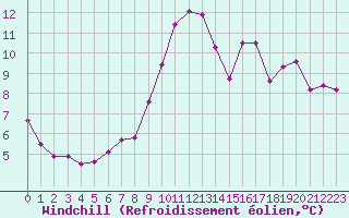 Courbe du refroidissement olien pour Grenoble/agglo Le Versoud (38)