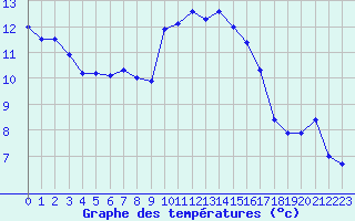 Courbe de tempratures pour Valognes (50)