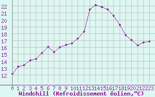 Courbe du refroidissement olien pour Pointe de Socoa (64)