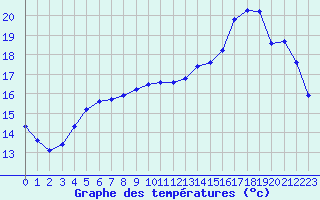 Courbe de tempratures pour Guidel (56)