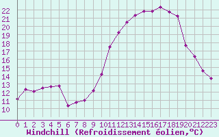Courbe du refroidissement olien pour Le Touquet (62)