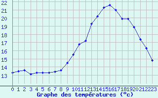 Courbe de tempratures pour Rochegude (26)