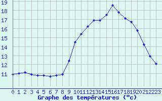 Courbe de tempratures pour Ploeren (56)